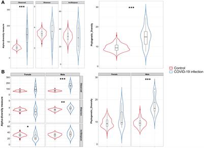 Signatures of disease outcome severity in the intestinal fungal and bacterial microbiome of COVID-19 patients